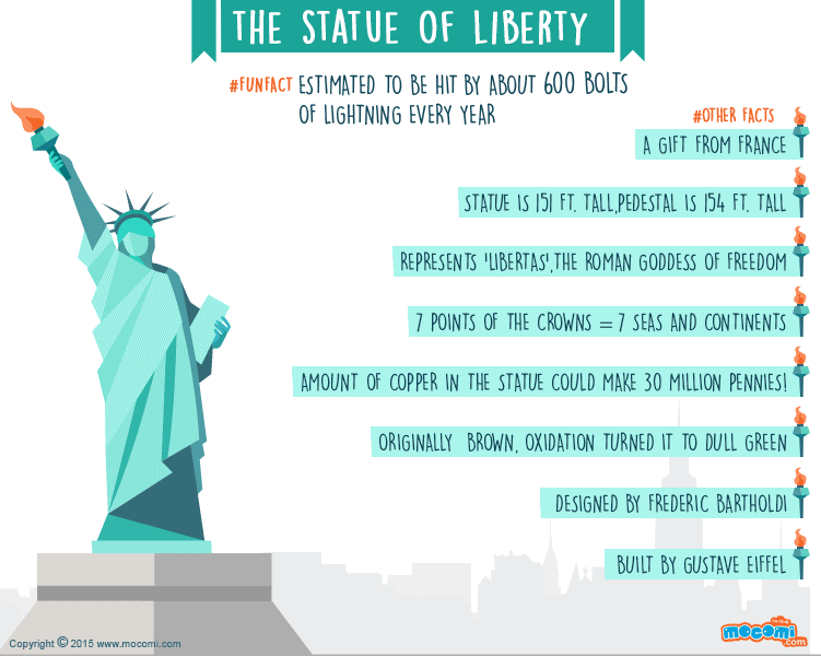 9 Facts About The Statue Of Liberty Ographic Mocomi Kids