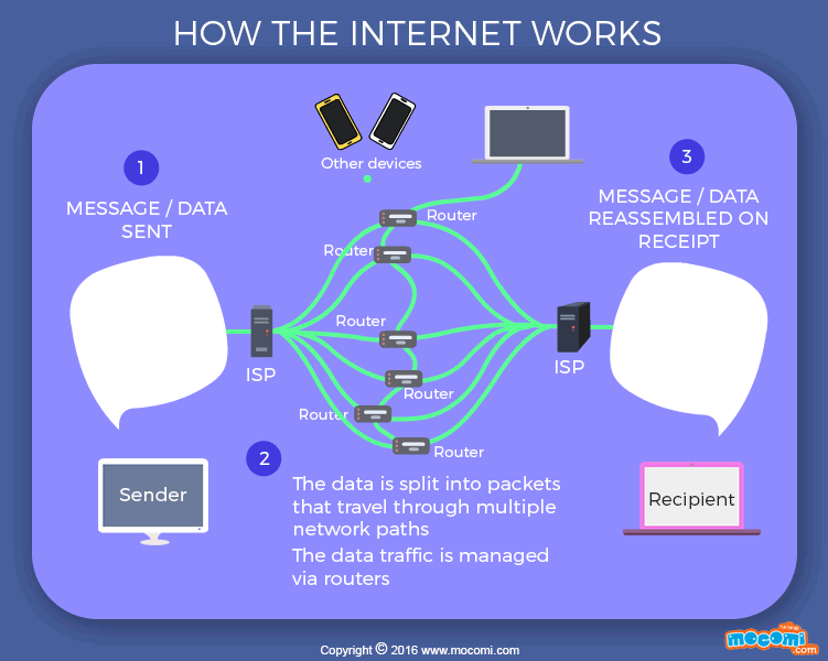 What Is Internet And How It Works Ographic Mocomi Kids