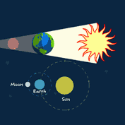 What is a Lunar Eclipse?