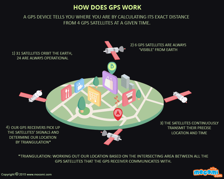 What is GPS and How does it work? - Gifographic | Mocomi Kids