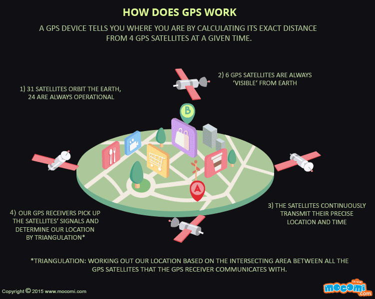 Gps Satellite Triangulation