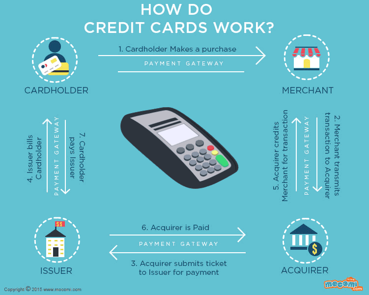 How do Credit Cards Work?