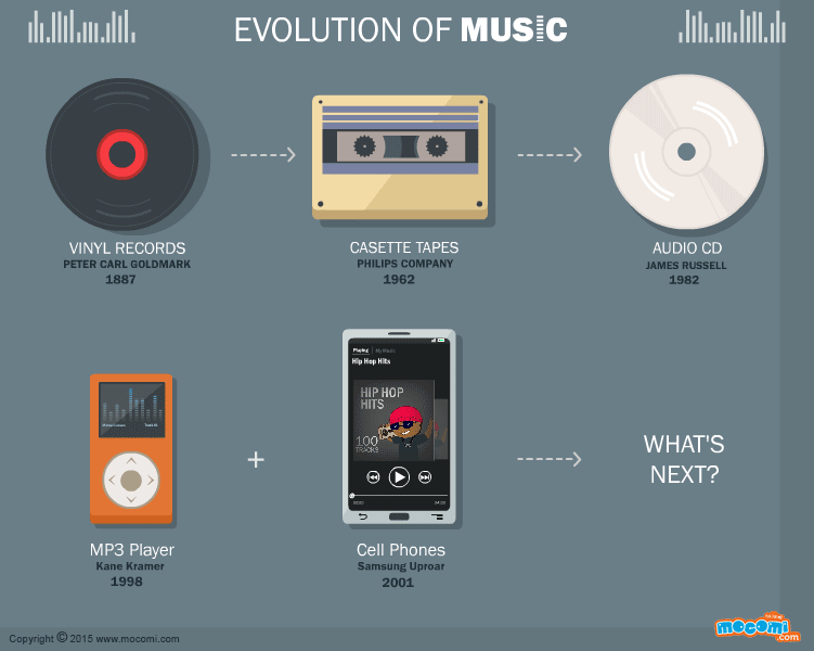 The Evolution of Music - Gifographic for Kids