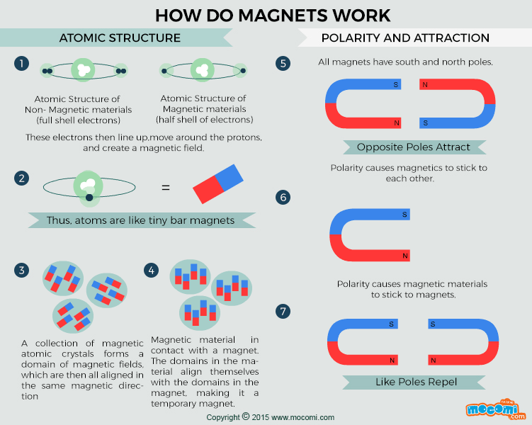 How do Magnets Work?