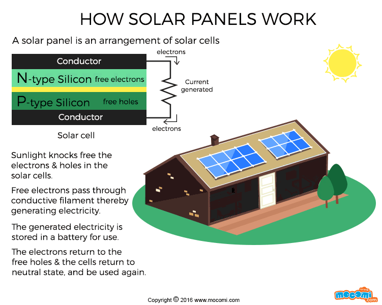 How do Solar Panels work? - Gifographic for Kids | Mocomi