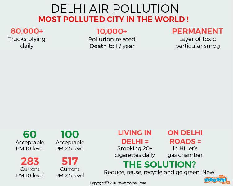 Delhi Air Pollution Facts and Stats